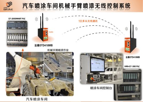 PLC無(wú)線通訊技術(shù)在汽車(chē)噴涂車(chē)間機(jī)械手臂上的應(yīng)用